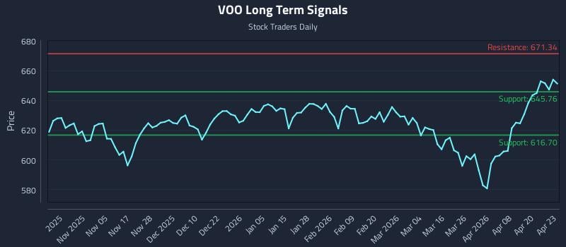 VOO Long Term Analysis for April 24 2026