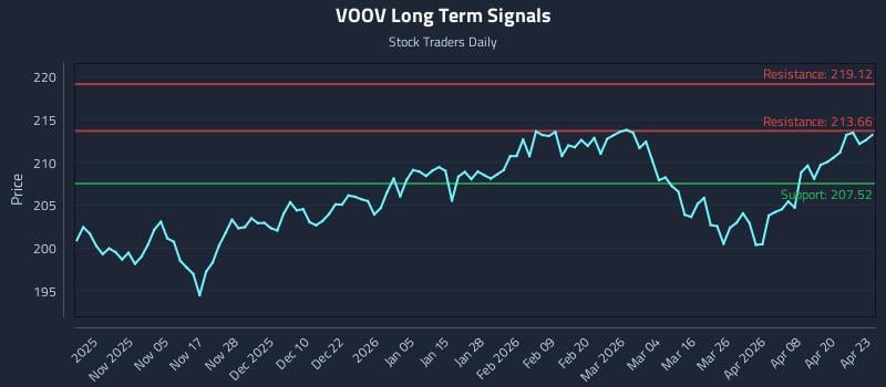 VOOV Long Term Analysis for April 24 2026