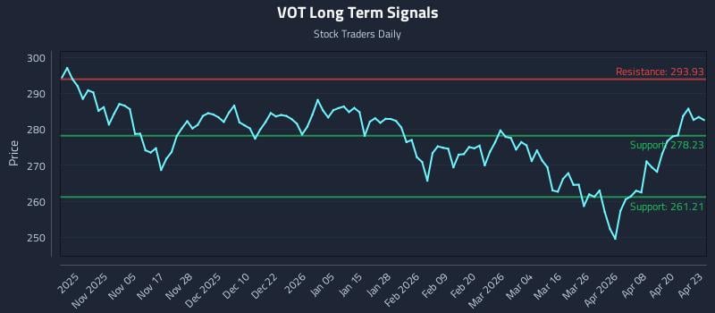 VOT Long Term Analysis for April 24 2026