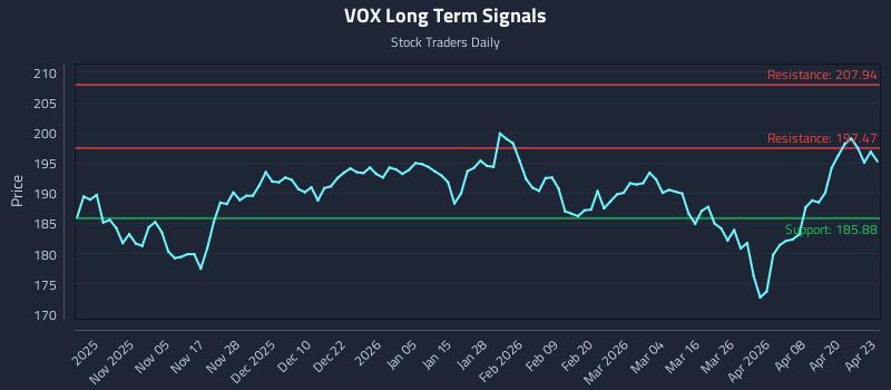 VOX Long Term Analysis for April 24 2026
