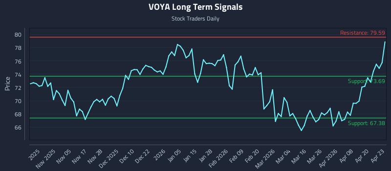 VOYA Long Term Analysis for April 24 2026 VOYA Long Term Analysis for April 24 2026