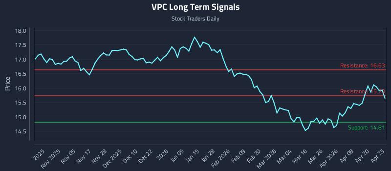 VPC Long Term Analysis for April 24 2026