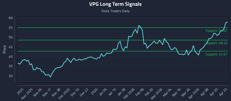 VPG Long Term Analysis for April 24 2026