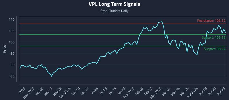 VPL Long Term Analysis for April 24 2026