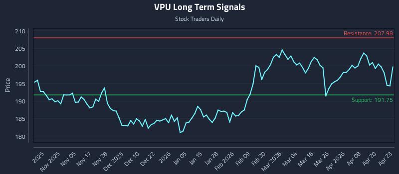 VPU Long Term Analysis for April 24 2026