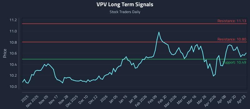 VPV Long Term Analysis for April 24 2026