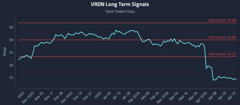 VRDN Long Term Analysis for April 24 2026 VRDN Long Term Analysis for April 24 2026