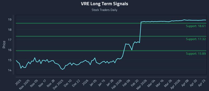 VRE Long Term Analysis for April 24 2026