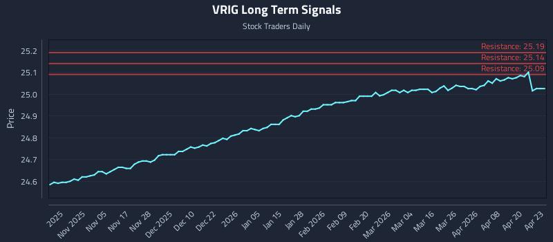 VRIG Long Term Analysis for April 24 2026