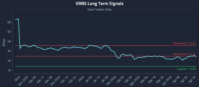 VRNS Long Term Analysis for April 24 2026