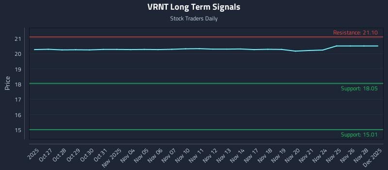VRNT Long Term Analysis for April 24 2026