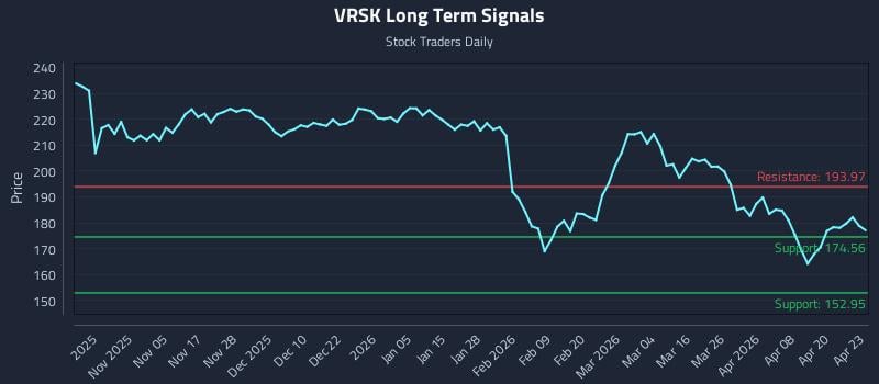 VRSK Long Term Analysis for April 24 2026
