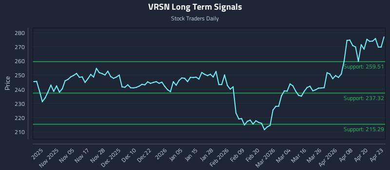 VRSN Long Term Analysis for April 24 2026 VRSN Long Term Analysis for April 24 2026