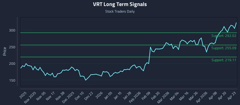 VRT Long Term Analysis for April 24 2026