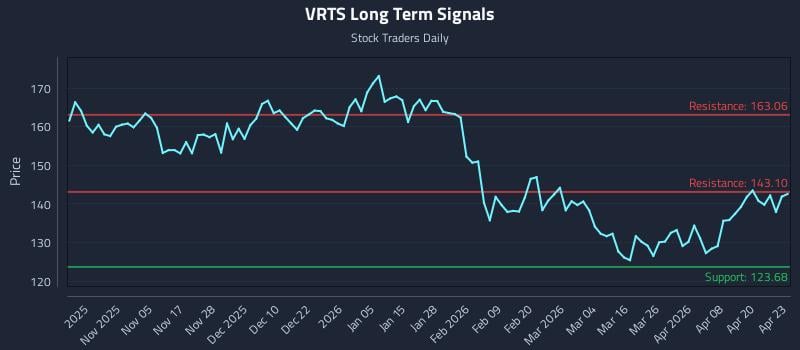 VRTS Long Term Analysis for April 24 2026