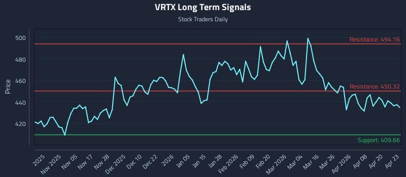 VRTX Long Term Analysis for April 24 2026