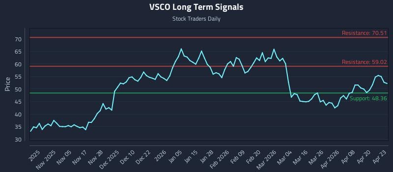 VSCO Long Term Analysis for April 24 2026