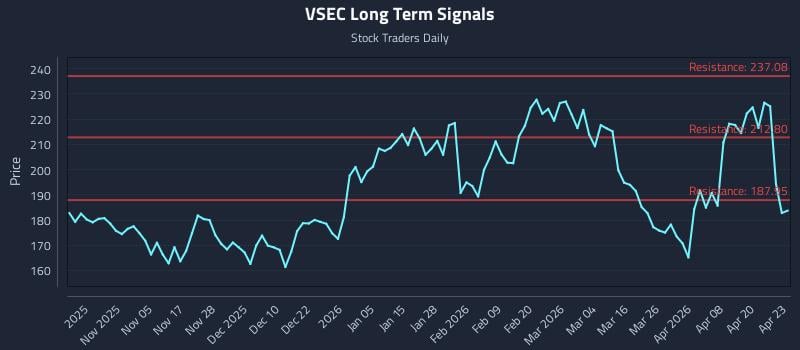 VSEC Long Term Analysis for April 24 2026