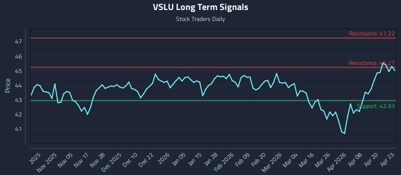 VSLU Long Term Analysis for April 24 2026