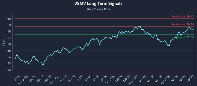 VSMV Long Term Analysis for April 24 2026