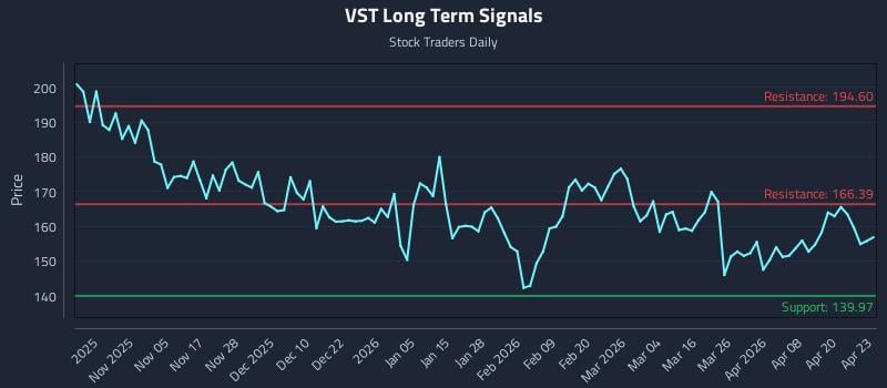 VST Long Term Analysis for April 24 2026