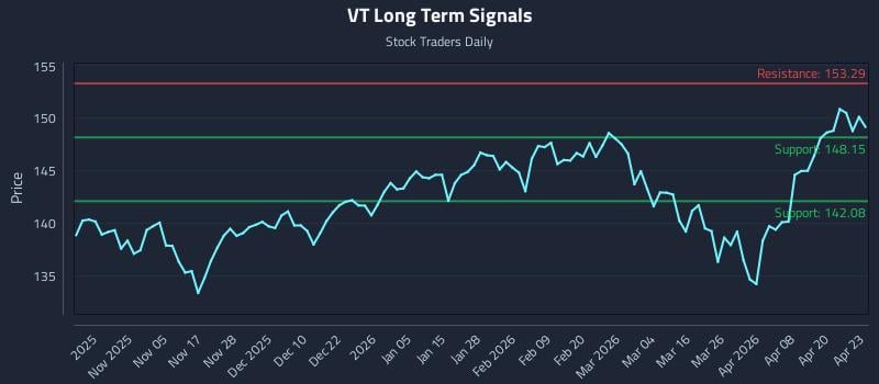 VT Long Term Analysis for April 24 2026