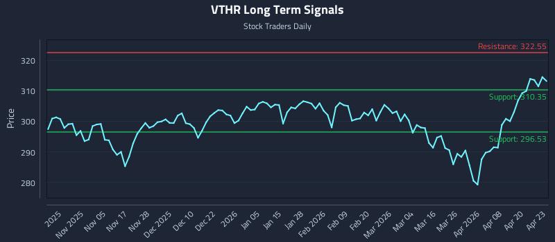 VTHR Long Term Analysis for April 24 2026