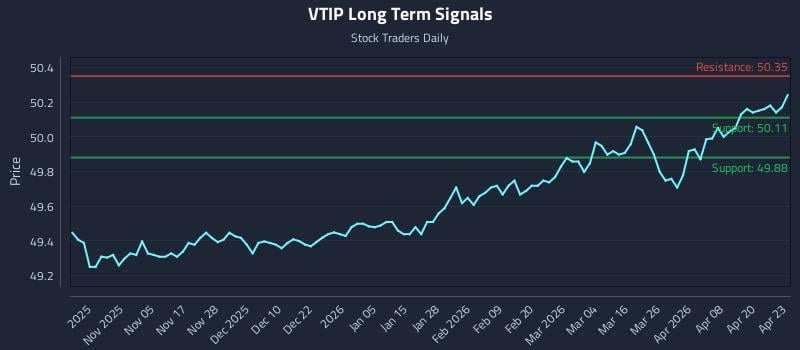 VTIP Long Term Analysis for April 24 2026