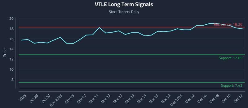 VTLE Long Term Analysis for April 24 2026