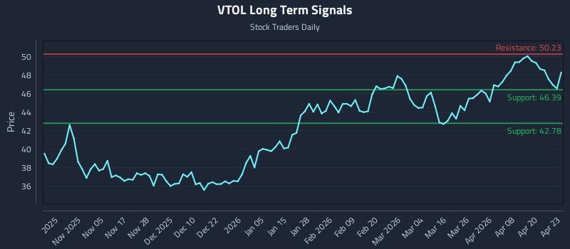 VTOL Long Term Analysis for April 24 2026