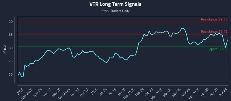 VTR Long Term Analysis for April 24 2026
