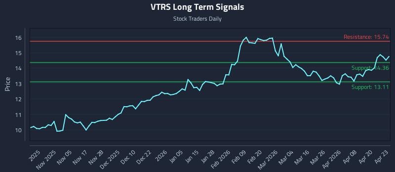 VTRS Long Term Analysis for April 24 2026