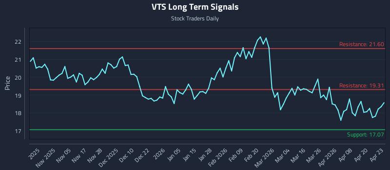 VTS Long Term Analysis for April 24 2026 VTS Long Term Analysis for April 24 2026