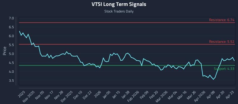 VTSI Long Term Analysis for April 24 2026