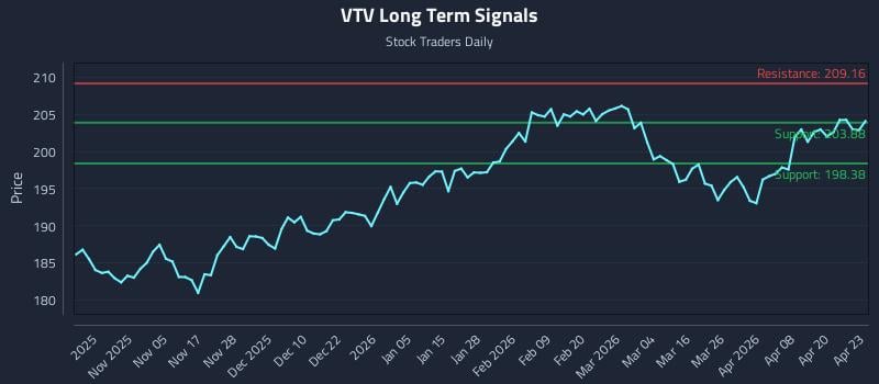 VTV Long Term Analysis for April 24 2026