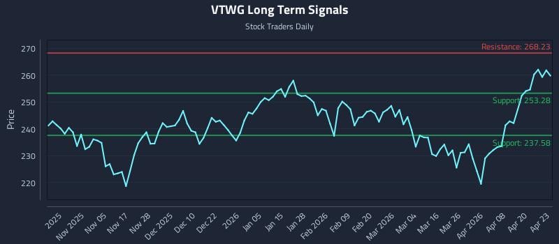 VTWG Long Term Analysis for April 24 2026