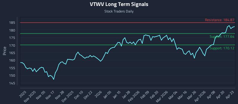 VTWV Long Term Analysis for April 24 2026