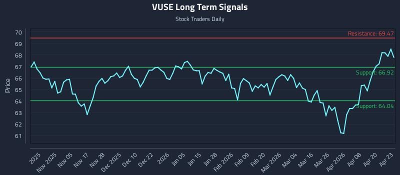 VUSE Long Term Analysis for April 24 2026