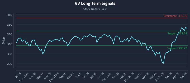 VV Long Term Analysis for April 24 2026
