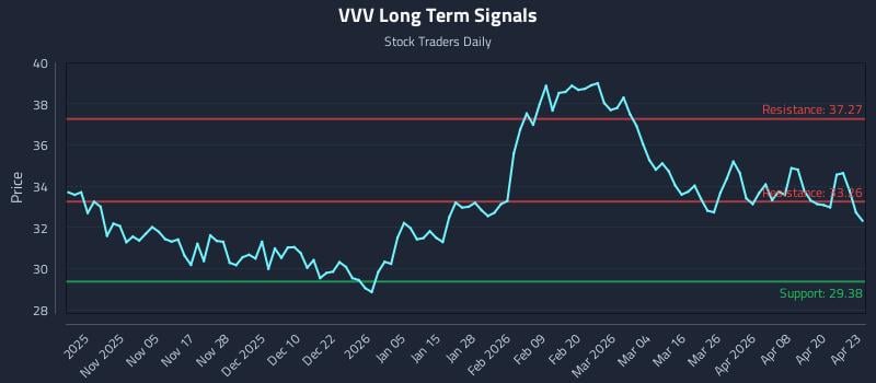 VVV Long Term Analysis for April 24 2026