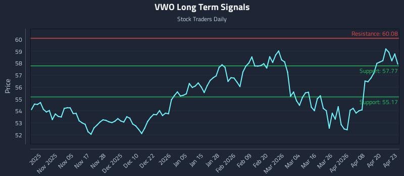VWO Long Term Analysis for April 24 2026