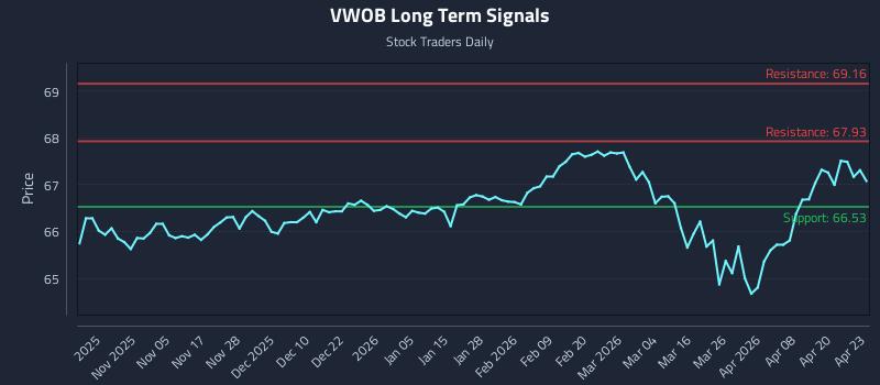 VWOB Long Term Analysis for April 24 2026