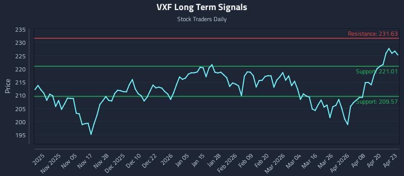 VXF Long Term Analysis for April 24 2026