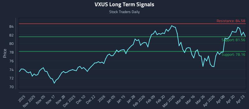 VXUS Long Term Analysis for April 24 2026 VXUS Long Term Analysis for April 24 2026