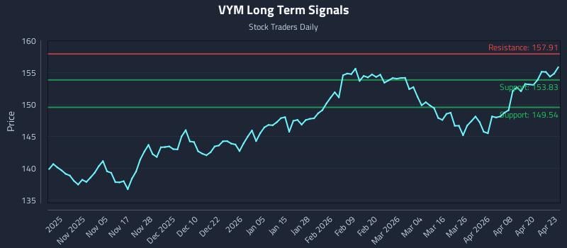 VYM Long Term Analysis for April 24 2026