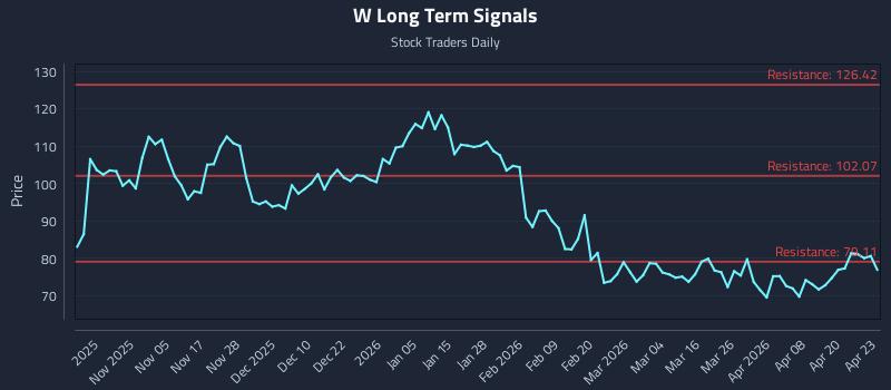 W Long Term Analysis for April 24 2026