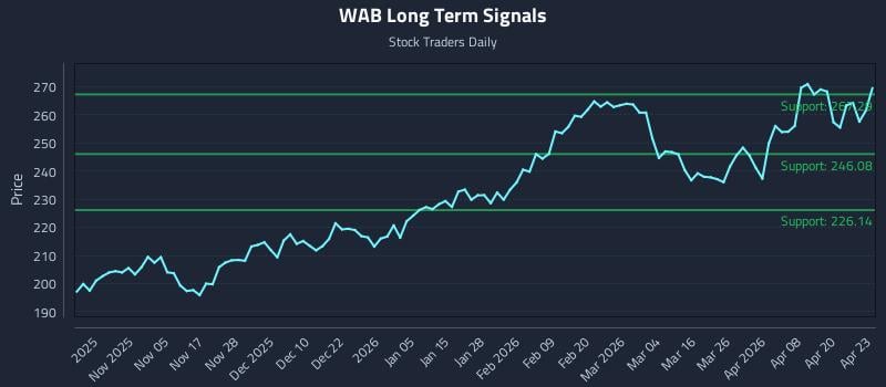 WAB Long Term Analysis for April 24 2026