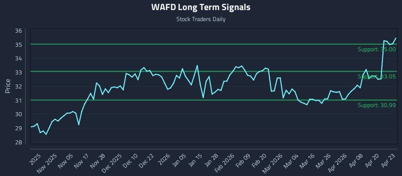 WAFD Long Term Analysis for April 24 2026