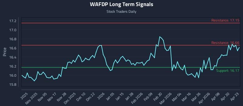 WAFDP Long Term Analysis for April 24 2026