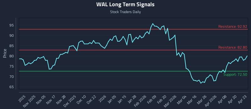 WAL Long Term Analysis for April 24 2026